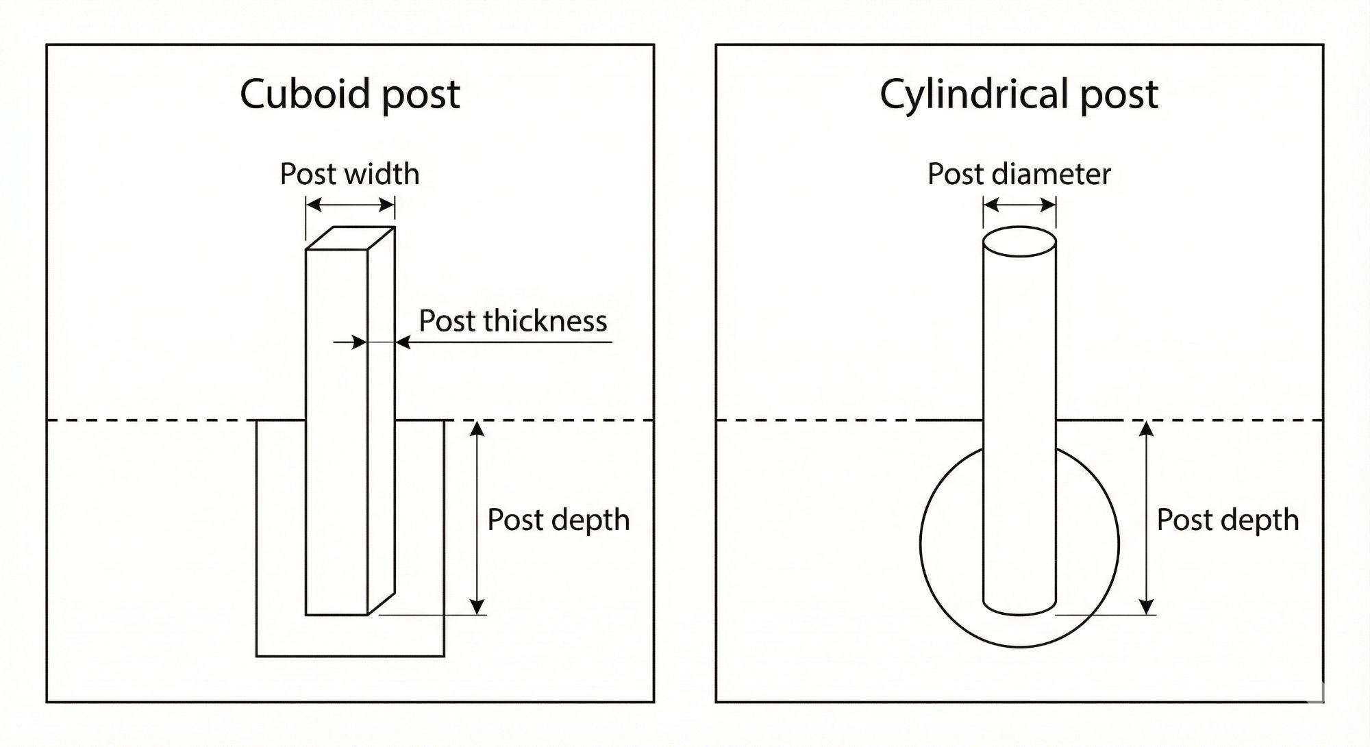 Fence post shapes for concrete calculator: rectangular cuboid post vs round cylindrical post dimensions for concrete volume estimation