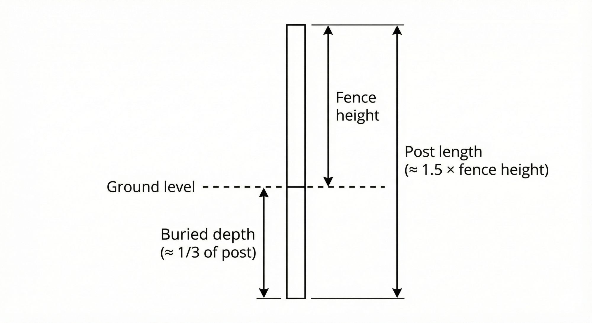 Post ground level and burial depth