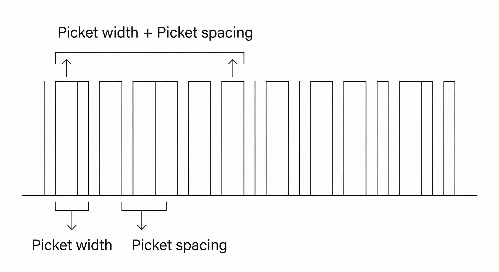 Picket fence calculator diagram: picket width, picket spacing gap, and fence length measurements for calculating number of pickets needed