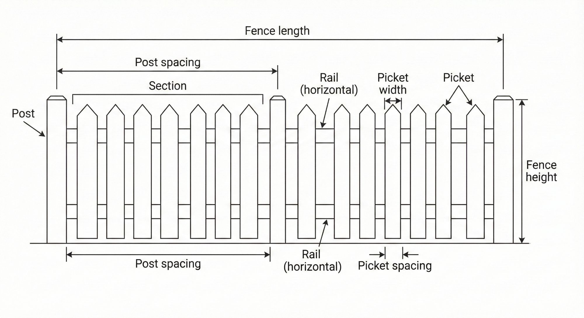 Fence terminology and parts
