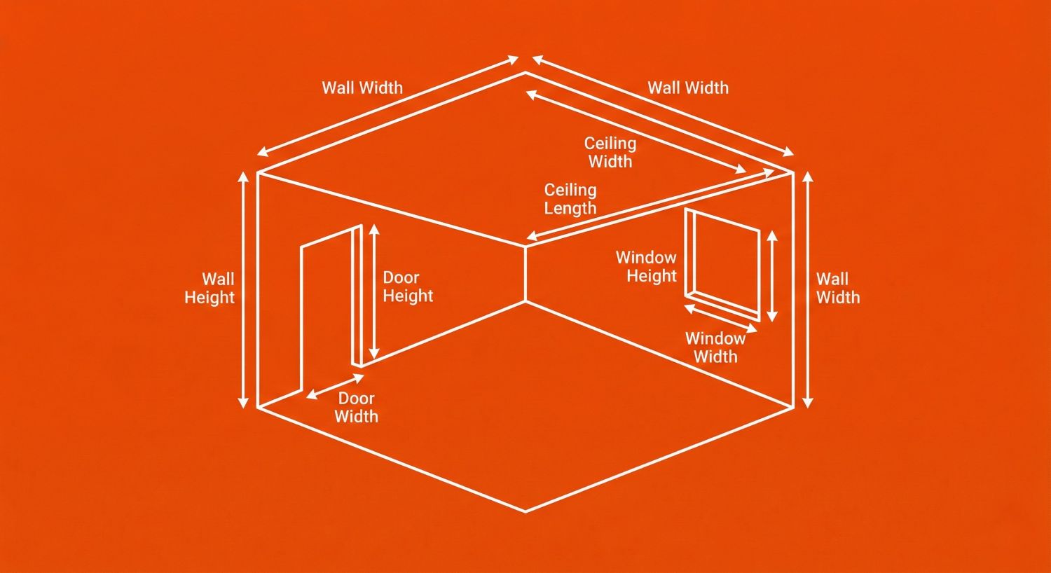Interior wall paint calculator diagram: wall height and width measurements, door height and width for exclusion, window height and width for exclusion, ceiling length and width for optional area calculation. Paint calculator m2 and square feet measurement guide.